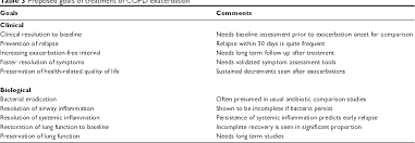 Image result for COPD Exacerbation Prevention