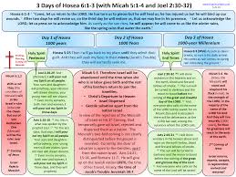 3 Days Of Hosea A Map For Unrepentant Israel Who Will Return In The Last Days In 2020 Understanding The Bible Revelation Bible Study Revelation Bible