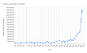 Population History Of China Wikipedia