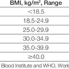 Weight Classification By Body Mass Index Bmi Download Table