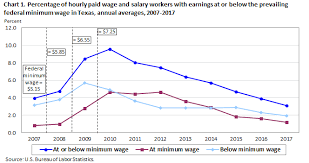 Minimum Wage Workers In Texas 2017 Southwest Information