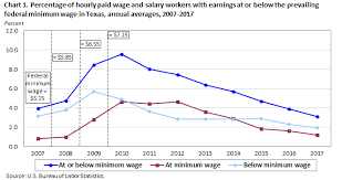 minimum wage workers in texas 2017 southwest information