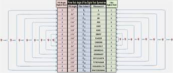 Fibonacci And Prime Root Angle Terminating Digit Symmetries Digital Root Fibonacci Prime Numbers