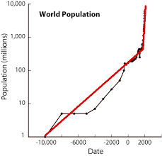 World Population Growth Charts More Than Exponential