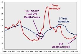 Vix Death Cross Update
