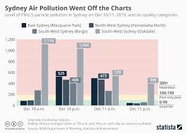 Chart Sydney Air Pollution Went Off The Charts Statista