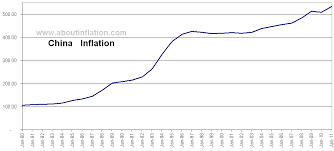 Inflation China About Inflation