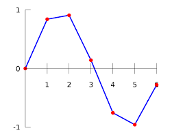 La plus courante des interpolations est l'interpolation linéaire : Interpolation Lineaire Wikipedia