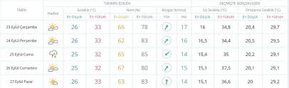 20:41 türkiye kovan varlığında ikinci, bal üretiminde üçüncü|. Mersin Hava Durumu