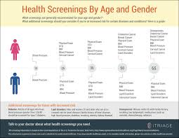Here S A Quick Reference Guide To The Most Commonly Suggested Preventive Health Screenings For Your Age And G Preventative Health Health Screening Health Facts