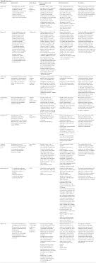 Full Text A Discrete Choice Experiment On Preferences Of