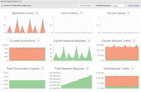 Server Status Charts Monitor Your Mongodb Server In Real Time