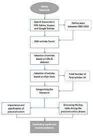 schedule estimates for preconstruction activities of highway