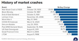The next stock market crash is already brewing. 100 Years Saver Behaviour