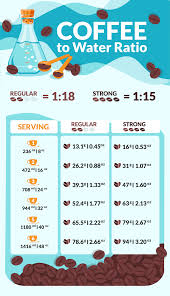 Coffee To Water Ratio Calculator Charts For Every Method Coffee To Water Ratio Coffee Brewing Coffee Drinks