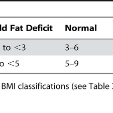 Fat Mass Index Kg M2 Classification Ranges Download Table
