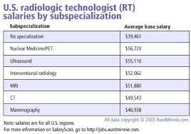 The government cannot cut radiology positions in hospitals. Radiology Salaries Rise Again In South