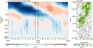 a) Time‐height cross section of the daily zonal‐mean zonal ...