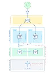 • formed either dynamically at send or at system startup. Mendix Cloud Overview Architecture Regions High Availability Mendix Evaluation Guide