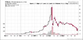 My Penny Stock Chart Patterns Penny Stocking 101