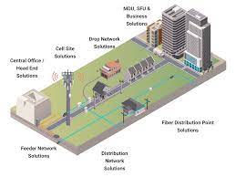 Fiber To The Home (Ftth) Fiber Optic Solutions | Ofs