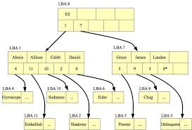 CS494 -- Lab 3: A realistic B-Tree Lab