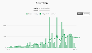 Maybe you would like to learn more about one of these? Covid Updates Australia Won T Be Fully Vaccinated Until August 2023 If Rollout Continues At Current Pace As It Happened Abc News