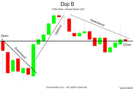 doji candlestick chart pattern