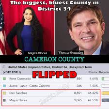 TX34 NOT AS SAFE AS DEMOCRATS THOUGHT Democrats are trying go downplay  Mayra Flores's victory in the special election, because the district is  supposed to be a safe blue district under the