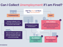 In addition to verifying the cause of your termination, they can help to make sure you meet the minimum requirements for earnings and duration of employment for your application to be considered. Can I Collect Unemployment If I M Fired