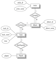 Entity Relationship Modeling Examples Learning Mysql Book