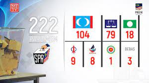 The hot seat with the highest number of votes won is iskandar puteri. Summary Of Ge14 Results For State And Parliamentary Seats Youtube