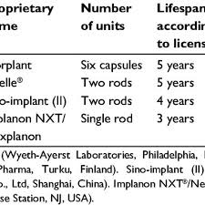 Curious about birth control options besides the pill and the iud? Characteristics Of Different Contraceptive Implants Download Table