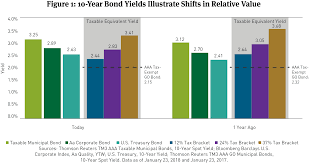 tax equivalent yields and the new tax law breckinridge