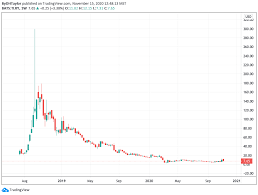 Stock price ended on $18.02 on friday after gaining 0.56% (updated on january 22 the tilray inc. Tilray Will Raise Money Diluting Shares Sending Stock Lower Nasdaq Tlry Seeking Alpha