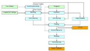 always up to date copper refining flow chart 2019