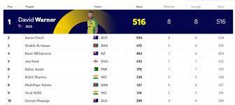 Icc World Cup 2019 Points Table Highest Run Scorer Wicket Taker And Team Rankings After Nz Vs Aus Cricket News