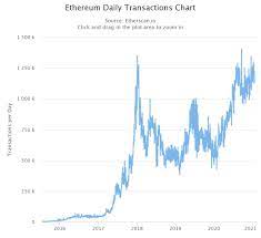 The forecast puts the average price at $2,922.64 in 2021, rising to $3,651.21 in 2022, $6,317.73. 3 Reasons Why Ethereum Has Been Rising Faster Than Bitcoin Price In 2021