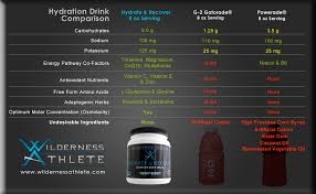 Hydrate Recover Wilderness Athlete