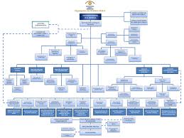 Tenemos para ti videos, imágenes y una amplia cobertura e información actualizada. Ver Organigrama Del Ministerio Publico