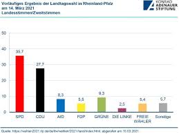 Wir zeigen ihnen alle kandidaten der parteien für den wahlkreis ludwigshafen am rhein ii. Vubjev Ivkl0fm