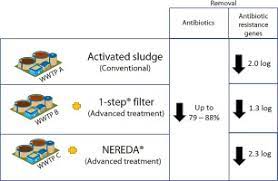 Such demand aims both at water quantity and quality, the latter relating to lack of sanitation and contamination. Fate Of Antibiotics And Antibiotic Resistance Genes During Conventional And Additional Treatment Technologies In Wastewater Treatment Plants Sciencedirect