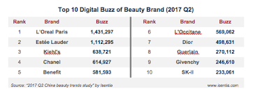 Data driven insights on china beauty trends 2021 with holly kim from measure china. Isentia Releases Beauty Trends Study On 2017 China Top Beauty Brands On Digital Media Press Release Distribution And Content Marketing In China Xinwengao