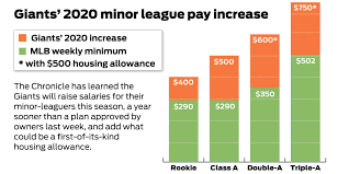 any employee employed to play baseball who is compensated pursuant to a contract that provides for a weekly salary for services performed during the league's. Giants Go Past Mlb To Raise Minor League Pay In 2020 Help With Housing