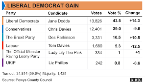 This table may scroll left to right depending on the screen size of your device. Brecon And Radnorshire By Election Lib Dems Beat Conservatives Bbc News