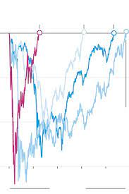 After the markets crashed, the spread then narrowed to its 2020 low (see vertical green dashed line) which the 2020 crash was not the first crash that the mkt crashometer could have predicted, had it been the probability is high that august will mark the beginning for the liquidations of us stocks by. Why Did Stock Markets Rebound From Covid In Record Time Here Are Five Reasons Wsj