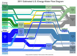 doe energy water nexus sankey diagrams