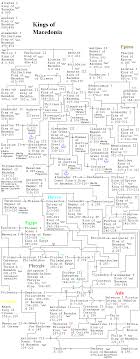 Hellenistic Monarchs Sketches In The History Of Western Philosophy Family History Royal Family Trees Genealogy Chart