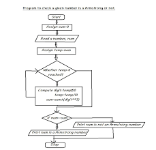 algorithm to find whether number is armstrong number or not