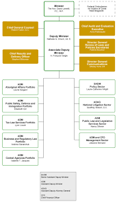 Overview Of The Department Of Justice Department Of